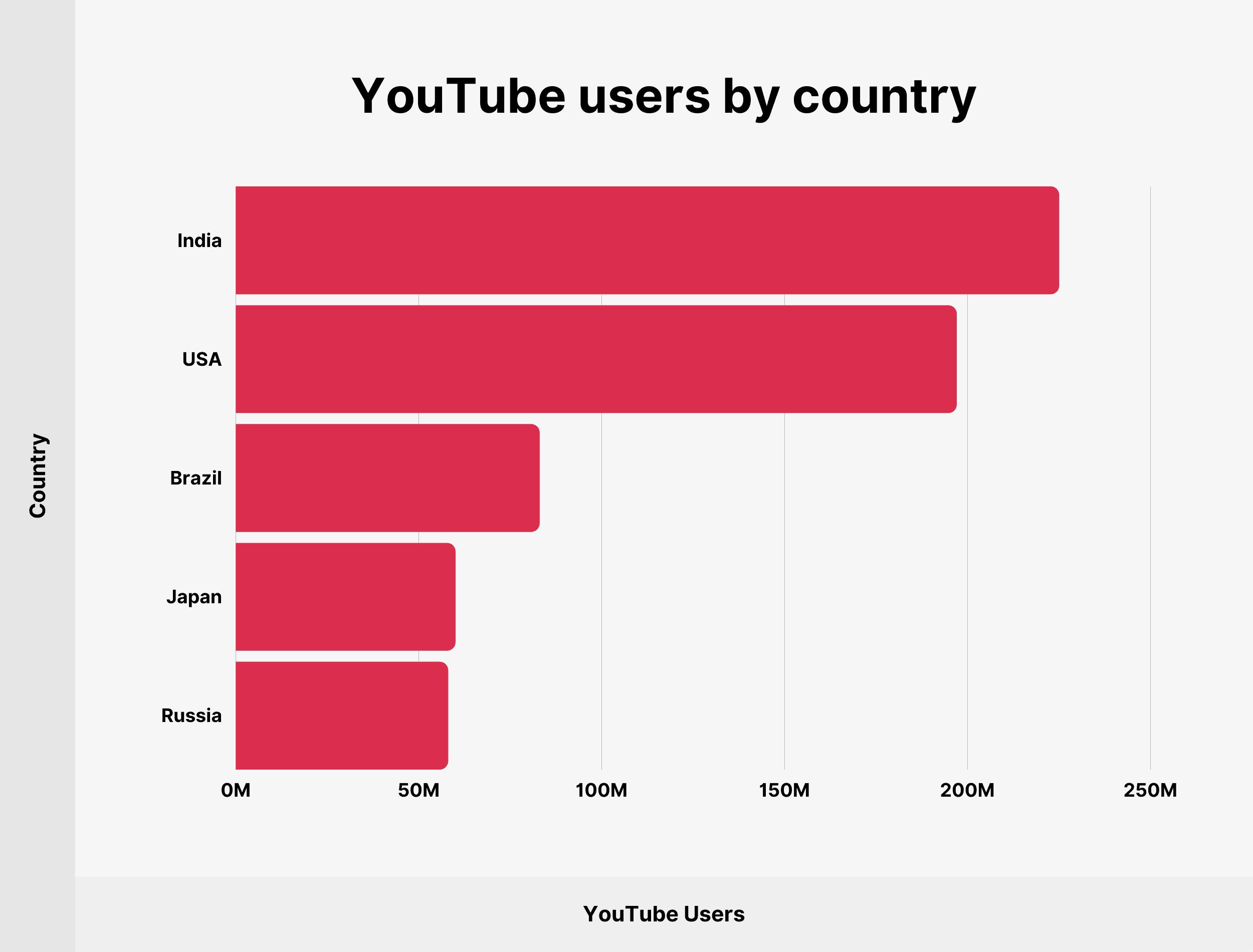 Total YouTube views by country