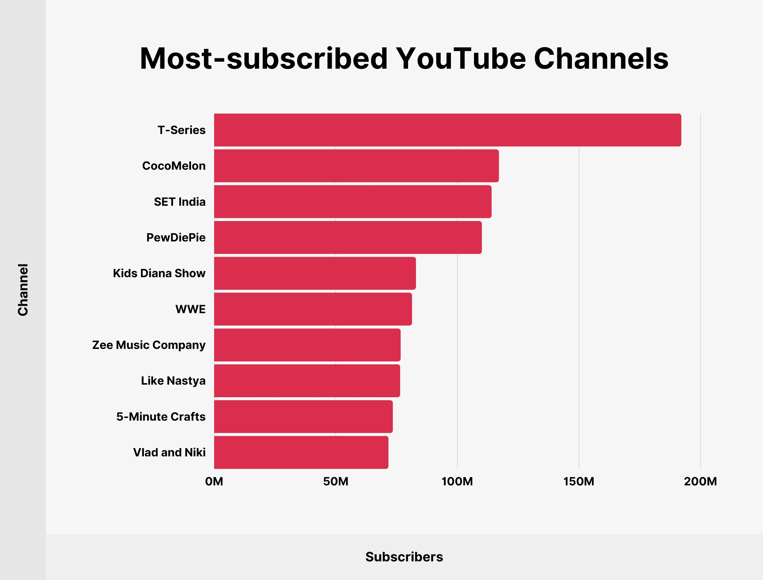 Most-viewed videos