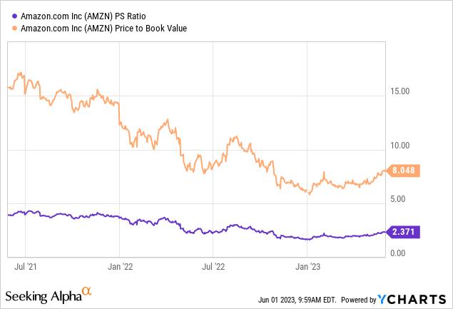 Chart Comparing AMZN's Valuation Multiple with MSCI USA CAPE Ratio