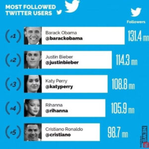 the most followers on Twitter
